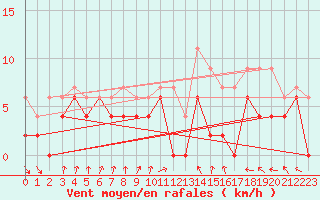 Courbe de la force du vent pour Lyon - Bron (69)