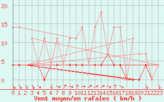 Courbe de la force du vent pour Tannas