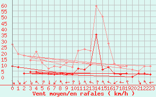 Courbe de la force du vent pour Saint-Crpin (05)