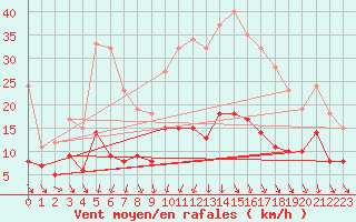 Courbe de la force du vent pour Montauban (82)