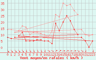 Courbe de la force du vent pour Hyres (83)