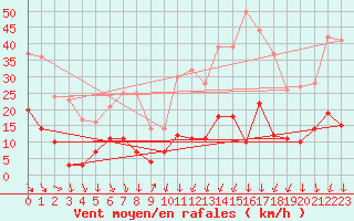 Courbe de la force du vent pour Nmes - Courbessac (30)