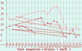 Courbe de la force du vent pour Porto-Vecchio (2A)