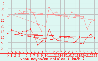 Courbe de la force du vent pour Roc St. Pere (And)