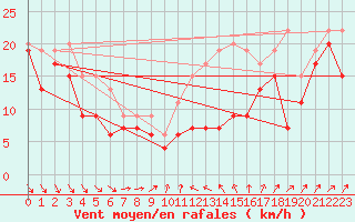 Courbe de la force du vent pour Alistro (2B)