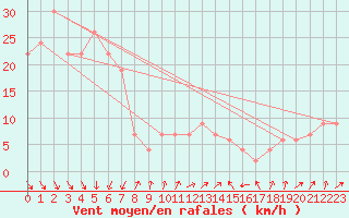 Courbe de la force du vent pour Kinloss