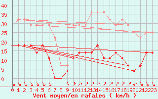 Courbe de la force du vent pour Roc St. Pere (And)