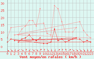 Courbe de la force du vent pour Bourg-Saint-Maurice (73)