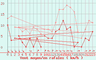 Courbe de la force du vent pour Lanvoc (29)