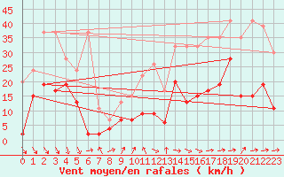 Courbe de la force du vent pour Eggishorn