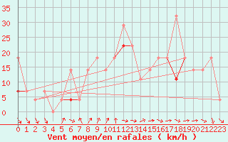 Courbe de la force du vent pour Roros