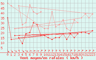 Courbe de la force du vent pour Weissfluhjoch