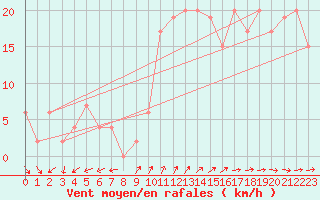 Courbe de la force du vent pour Plymouth (UK)