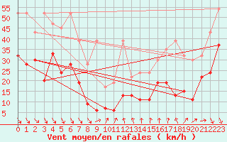 Courbe de la force du vent pour Matro (Sw)