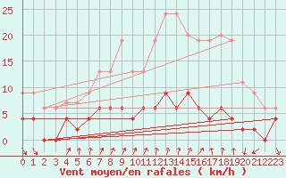Courbe de la force du vent pour Bourg-Saint-Maurice (73)