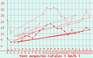 Courbe de la force du vent pour Rennes (35)