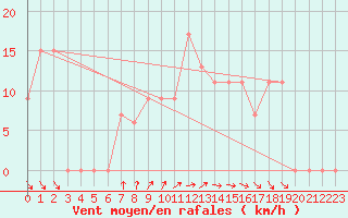 Courbe de la force du vent pour Queen Alia Airport