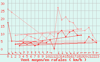 Courbe de la force du vent pour Grenoble/St-Etienne-St-Geoirs (38)