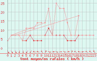 Courbe de la force du vent pour Grivita
