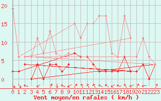 Courbe de la force du vent pour Delemont