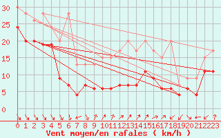 Courbe de la force du vent pour Cimetta