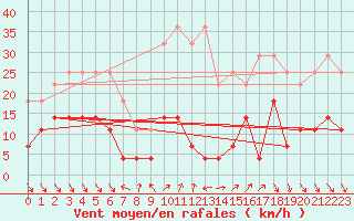 Courbe de la force du vent pour Roc St. Pere (And)