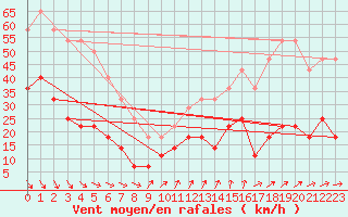 Courbe de la force du vent pour Vf. Omu