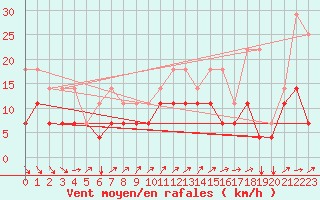 Courbe de la force du vent pour Koksijde (Be)