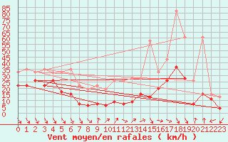 Courbe de la force du vent pour Matro (Sw)