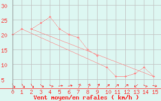 Courbe de la force du vent pour Whyalla Airport Aws