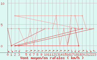 Courbe de la force du vent pour Baraolt