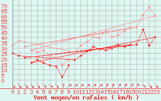 Courbe de la force du vent pour Ouessant (29)