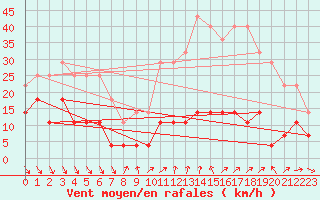 Courbe de la force du vent pour Roc St. Pere (And)