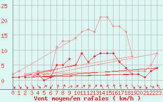 Courbe de la force du vent pour Kaisersbach-Cronhuette