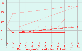 Courbe de la force du vent pour Kvikkjokk Arrenjarka A