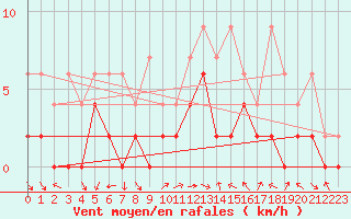 Courbe de la force du vent pour Glarus
