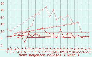 Courbe de la force du vent pour Braunlage