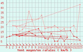 Courbe de la force du vent pour Leucate (11)