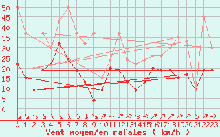 Courbe de la force du vent pour Eggishorn