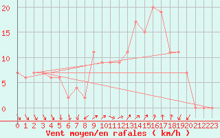 Courbe de la force du vent pour Dunkeswell Aerodrome