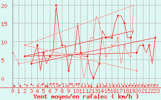 Courbe de la force du vent pour Pamplona (Esp)