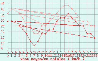 Courbe de la force du vent pour Ulkokalla