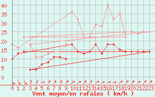 Courbe de la force du vent pour Geisenheim