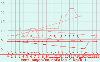 Courbe de la force du vent pour Palmares