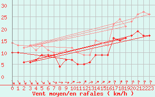 Courbe de la force du vent pour Cambrai / Epinoy (62)