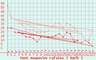 Courbe de la force du vent pour Toussus-le-Noble (78)
