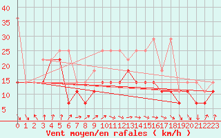 Courbe de la force du vent pour Fichtelberg