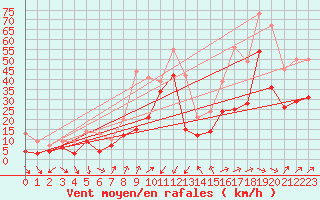 Courbe de la force du vent pour Porto-Vecchio (2A)