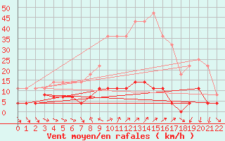 Courbe de la force du vent pour Cervera de Pisuerga