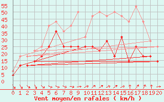 Courbe de la force du vent pour Kvitsoy Nordbo